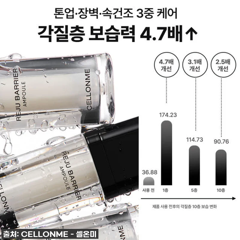 피부장벽 무너지면 끝! 셀온미 C2 관련 이미지 1